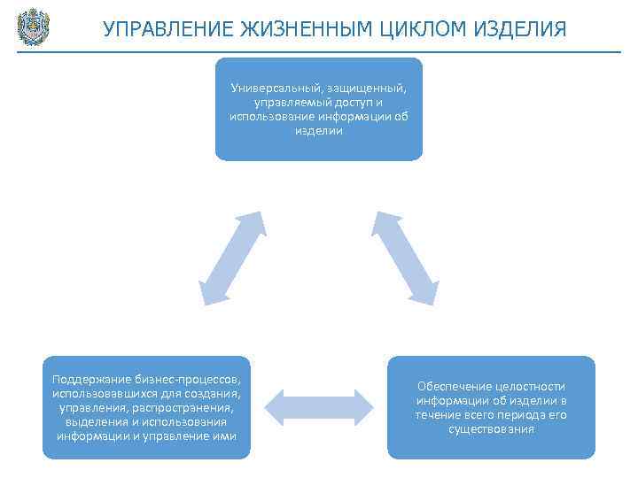 УПРАВЛЕНИЕ ЖИЗНЕННЫМ ЦИКЛОМ ИЗДЕЛИЯ Универсальный, защищенный, управляемый доступ и использование информации об изделии Поддержание