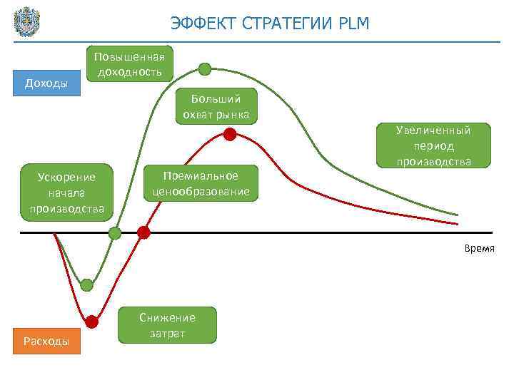 ЭФФЕКТ СТРАТЕГИИ PLM Доходы Повышенная доходность Ускорение начала производства Больший охват рынка Премиальное ценообразование