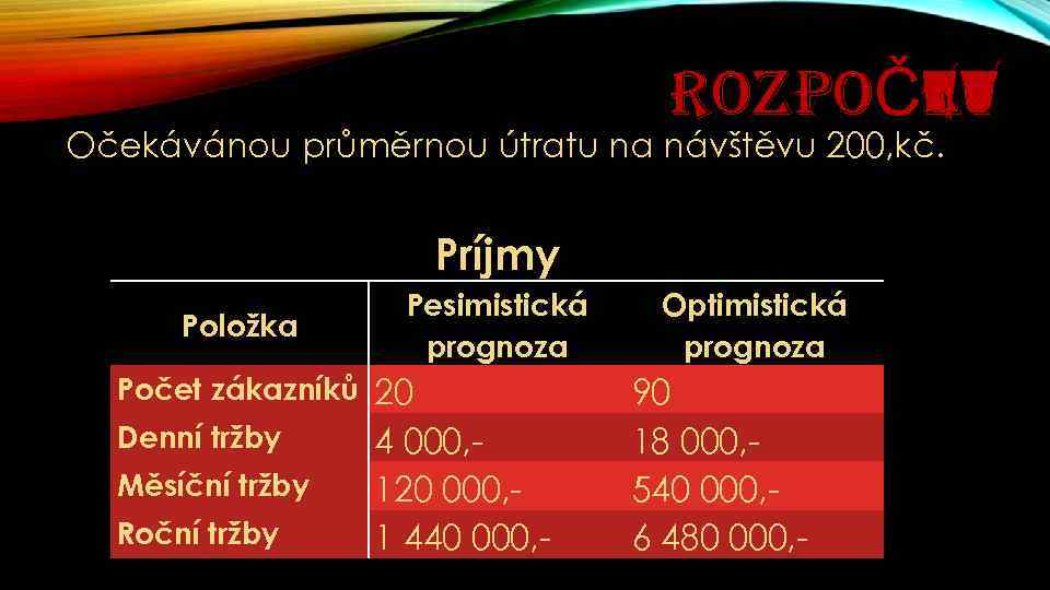 ROZPOČET Očekávánou průměrnou útratu na návštěvu 200, kč. Príjmy Položka Pesimistická prognoza Počet zákazníků