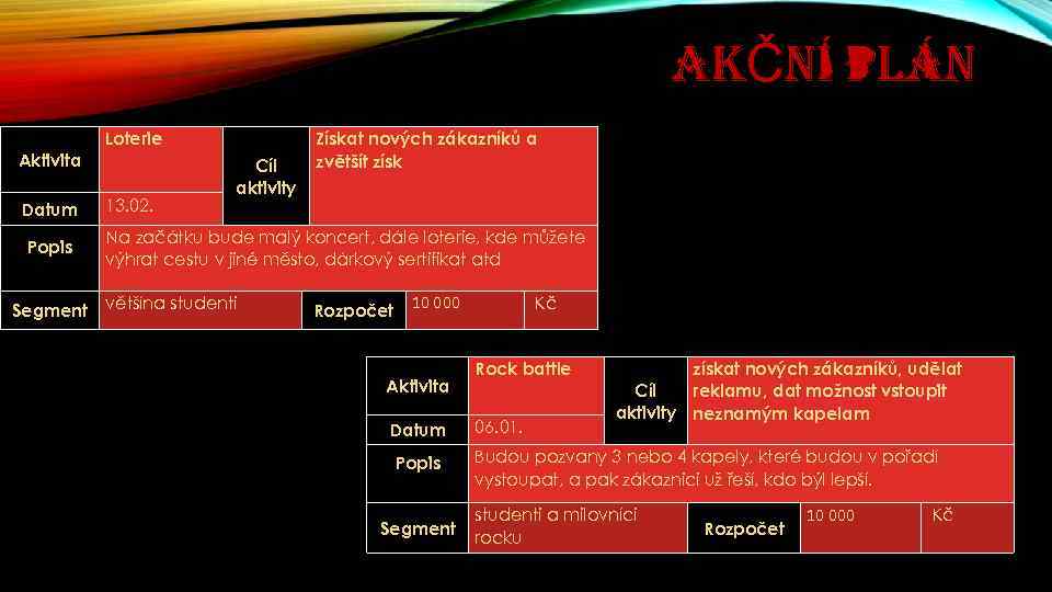 AKČNÍ PLÁN Loterie Aktivita Datum Popis Segment 13. 02. Cíl aktivity Získat nových zákazníků