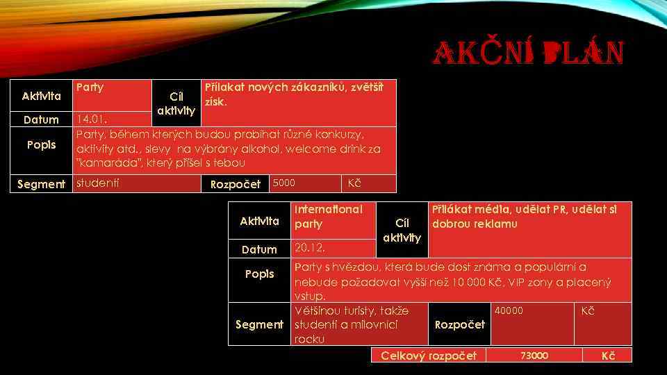 AKČNÍ PLÁN Aktivita Datum Popis Segment Party Cíl aktivity Přílakat nových zákazníků, zvětšít získ.