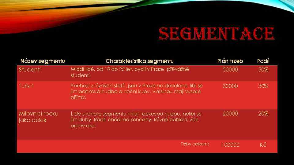 SEGMENTACE Název segmentu Charakteristika segmentu Plán tržeb Podíl Studenti Mládí lidé, od 18 do