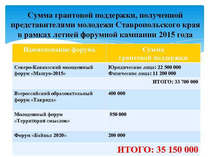 Сумма грантовой поддержки, полученной представителями молодежи Ставропольского края в рамках летней форумной кампании 2015