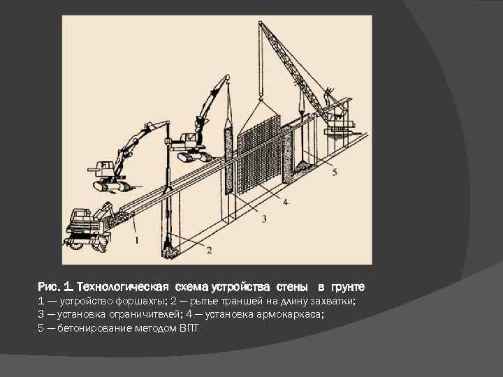 Рис. 1. Технологическая схема устройства стены в грунте 1 —- устройство форшахты; 2 —