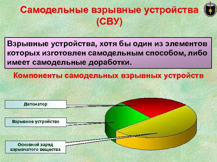 Самодельные взрывные устройства (СВУ) Взрывные устройства, хотя бы один из элементов которых изготовлен самодельным