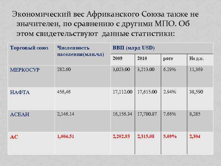  Экономический вес Африканского Союза также не значителен, по сравнению с другими МПО. Об