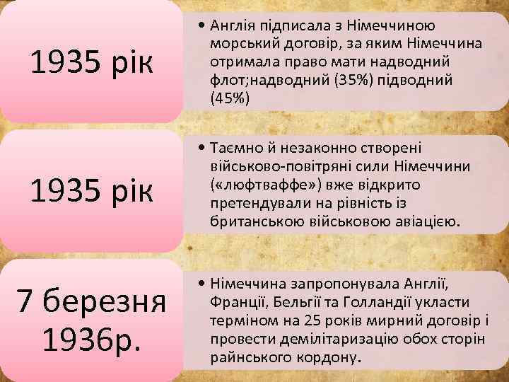 1935 рік • Англія підписала з Німеччиною морський договір, за яким Німеччина отримала право