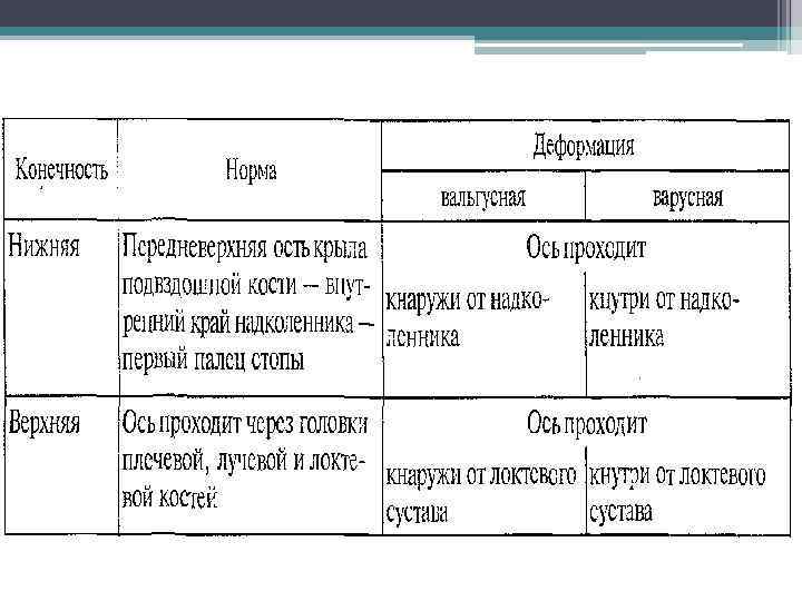 Типичные деформации оси конечности 
