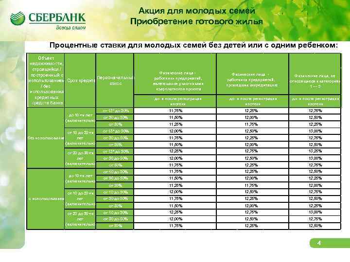 Акция для молодых семей Приобретение готового жилья Содержание Процентные ставки для молодых семей без