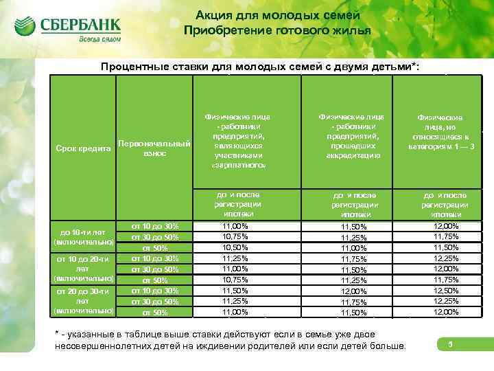 Акция для молодых семей Приобретение готового жилья Содержание Процентные ставки для молодых семей с