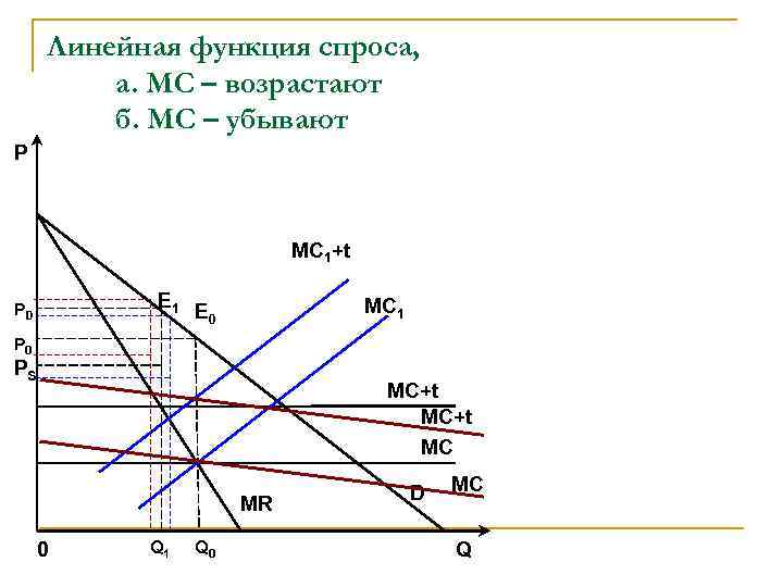 Линейная функция спроса, a. MC – возрастают б. MC – убывают P MC 1+t