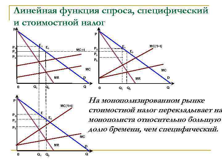 Линейная функция спроса, специфический и стоимостной налог P P E 1 PD P 0