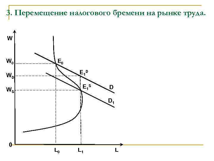 3. Перемещение налогового бремени на рынке труда. W W 0 E 1 D WD