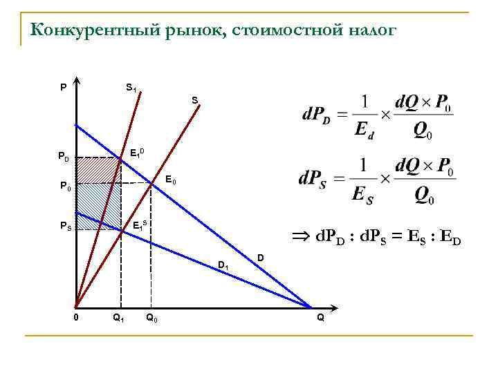 Конкурентный рынок, стоимостной налог P S 1 S E 1 D PD E 0