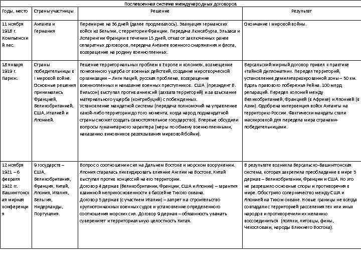 Послевоенная система международных договоров презентация 11 класс