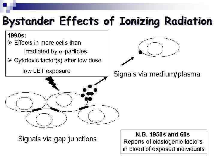 Bystander Effects of Ionizing Radiation 1990 s: Ø Effects in more cells than irradiated