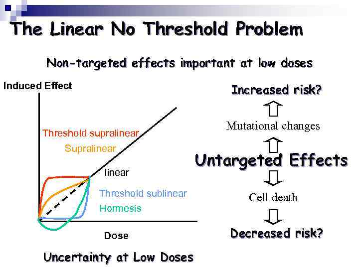 The Linear No Threshold Problem Non-targeted effects important at low doses Induced Effect Increased