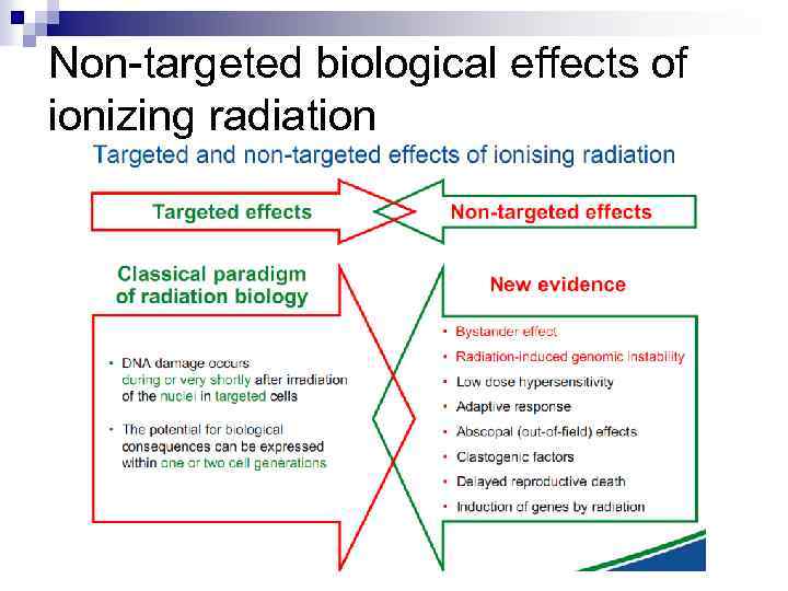 Non-targeted biological effects of ionizing radiation 