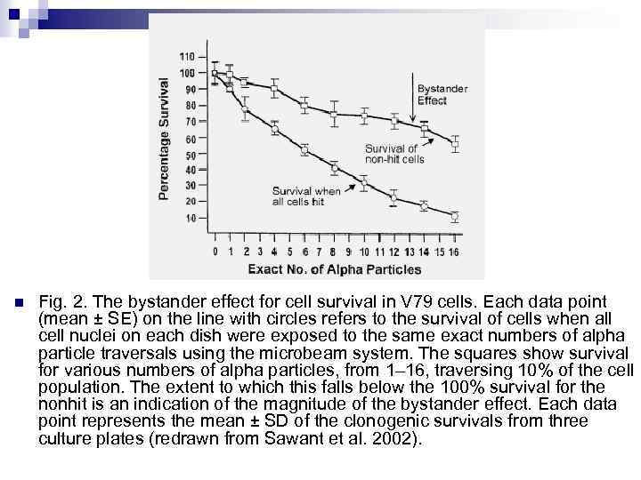 n Fig. 2. The bystander effect for cell survival in V 79 cells. Each