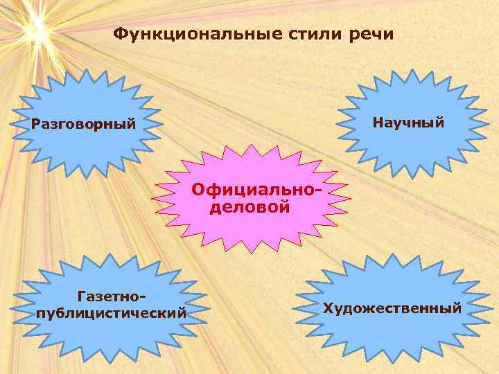 Стили разговорный научный художественный официально деловой. Функциональные стили речи официально деловой публицистический. Официально деловой.