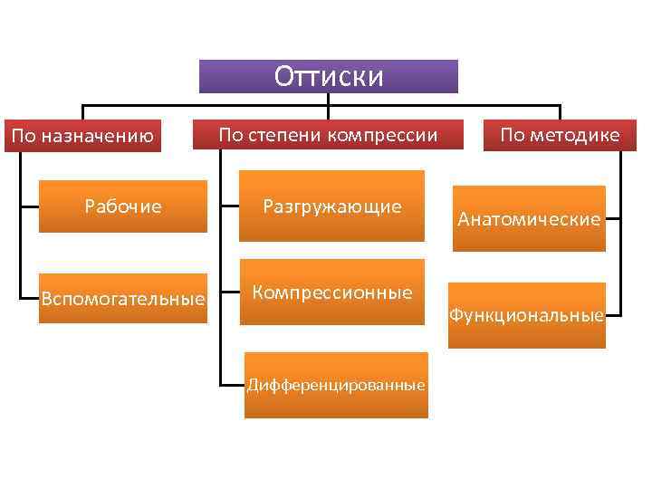 Оттиски По назначению По степени компрессии Рабочие Разгружающие Вспомогательные Компресcионные Дифференцированные По методике Анатомические