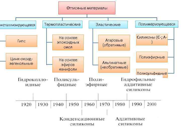 Оттискные материалы ристаллизирующееся Гипс Цинк-оксидэвгенольные Термопластические На основе эпоксидных смол На основе эфиров канифоли