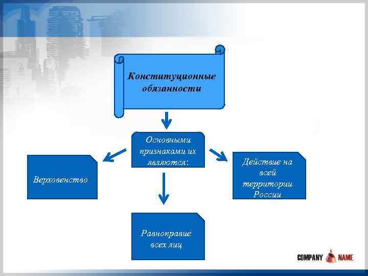 Конституционные обязанности Основными признаками их являются: Верховенство Равноправие всех лиц Действие на всей территории