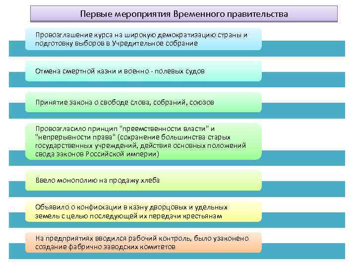 Первые мероприятия Временного правительства Провозглашение курса на широкую демократизацию страны и подготовку выборов в