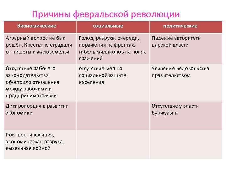 Причины февральской революции Экономические социальные политические Аграрный вопрос не был решён. Крестьяне страдали от