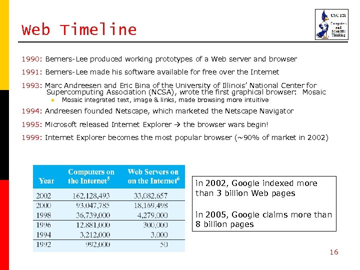 Web Timeline 1990: Berners-Lee produced working prototypes of a Web server and browser 1991: