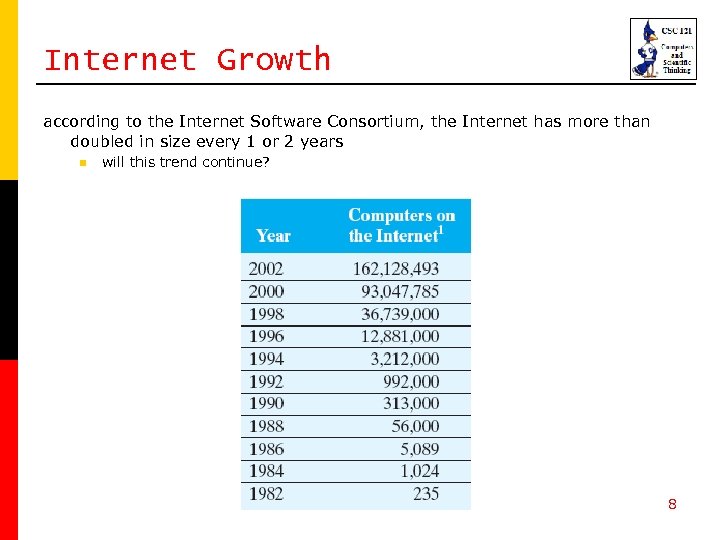 Internet Growth according to the Internet Software Consortium, the Internet has more than doubled