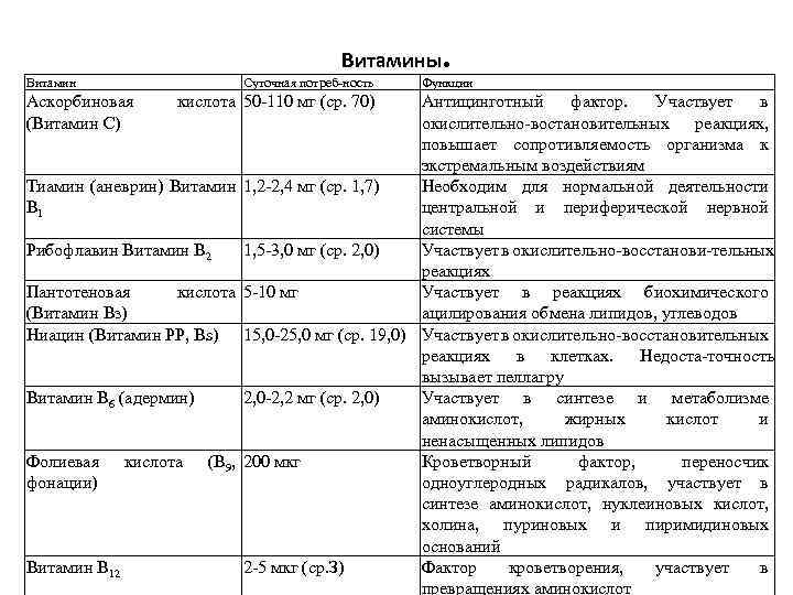 Витамины Витамин Аскорбиновая (Витамин С) Суточная потреб ность кислота 50 110 мг (ср. 70)