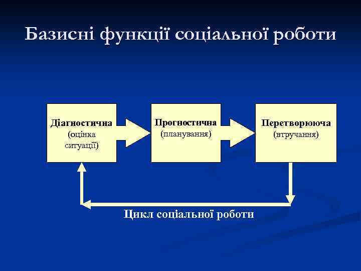 Базисні функції соціальної роботи Діагностична Прогностична Перетворююча (оцінка ситуації) (планування) (втручання) Цикл соціальної роботи