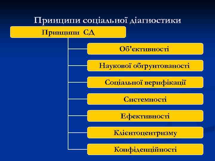 Принципи соціальної діагностики Принципи СД Об'єктивності Наукової обґрунтованості Соціальної верифікації Системності Ефективності Клієнтоцентризму Конфіденційності