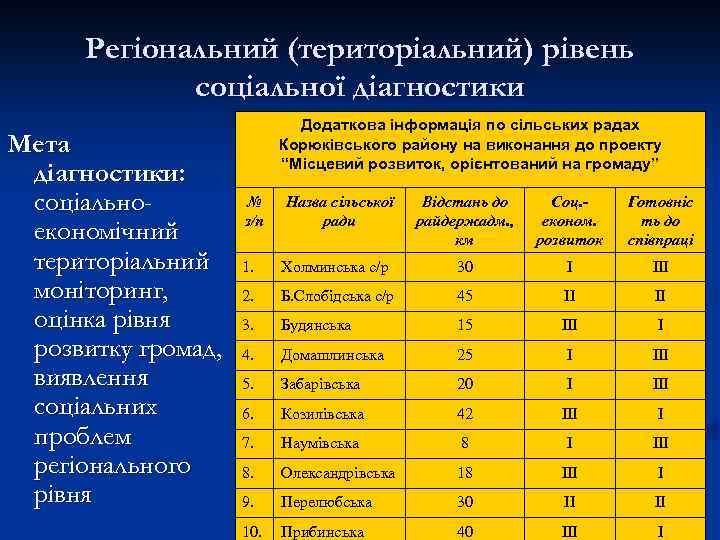 Регіональний (територіальний) рівень соціальної діагностики Мета діагностики: соціальноекономічний територіальний моніторинг, оцінка рівня розвитку громад,