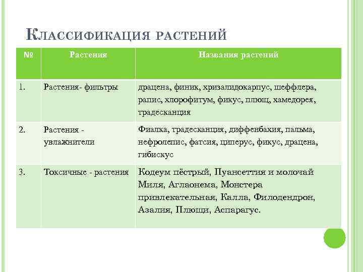 КЛАССИФИКАЦИЯ РАСТЕНИЙ № Растения Названия растений 1. Растения- фильтры драцена, финик, хризалидокарпус, шеффлера, рапис,