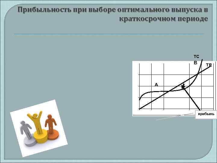 Прибыльность при выборе оптимального выпуска в краткосрочном периоде TC В TR А прибыль 