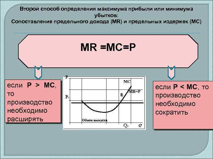 Второй способ определения максимума прибыли или минимума убытков: Сопоставление предельного дохода (MR) и предельных