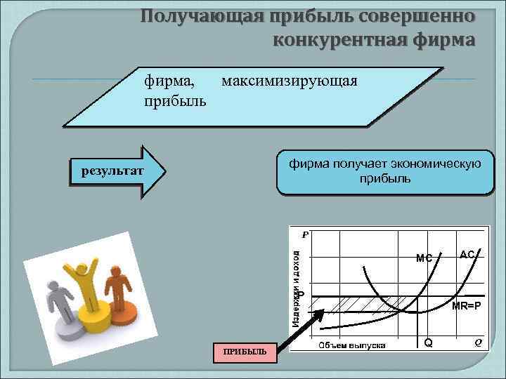 Получающая прибыль совершенно конкурентная фирма, максимизирующая прибыль фирма получает экономическую прибыль результат MC P