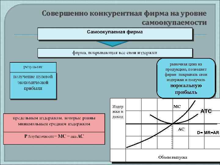 Совершенно конкурентная фирма на уровне самоокупаемости рыночная цена на продукцию, позволяет фирме покрывать свои