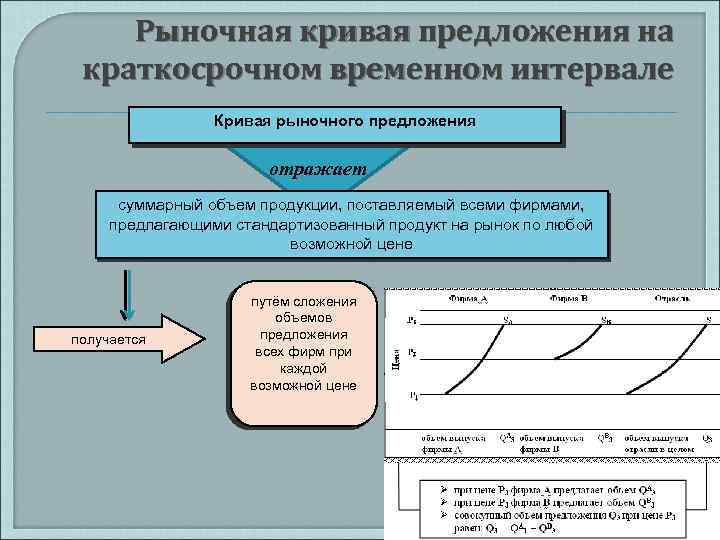 Рыночная кривая предложения на краткосрочном временном интервале Кривая рыночного предложения отражает суммарный объем продукции,