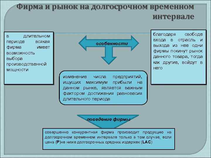 Фирма и рынок на долгосрочном временном интервале в длительном периоде всякая фирма имеет возможность