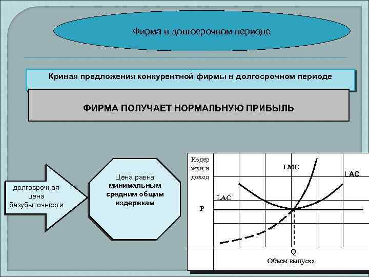 Фирмы совершенной конкуренции в долгосрочном периоде. Кривая предложения конкурентной фирмы в долгосрочном периоде это. Кривая предложения фирмы в долгосрочном периоде. Предложение фирмы в долгосрочном периоде. Предложение конкурентной фирмы в условиях совершенной конкуренции.