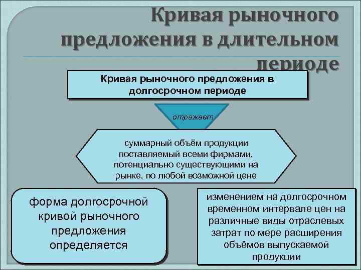 Кривая рыночного предложения в длительном периоде Кривая рыночного предложения в долгосрочном периоде отражает суммарный