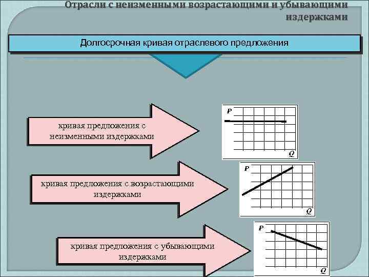 Отрасли с неизменными возрастающими и убывающими издержками Долгосрочная кривая отраслевого предложения кривая предложения с