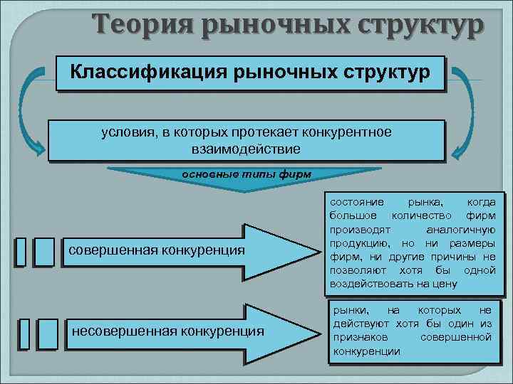 Теория рыночных структур Классификация рыночных структур условия, в которых протекает конкурентное взаимодействие основные типы