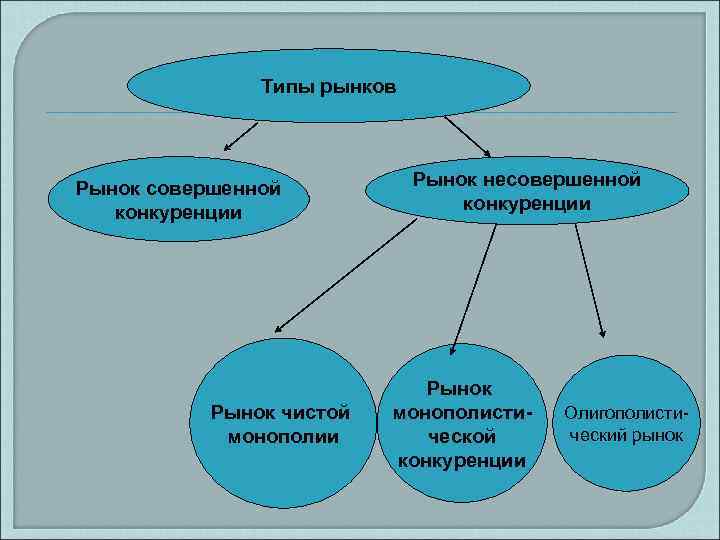 Типы рынков Рынок совершенной конкуренции Рынок чистой монополии Рынок несовершенной конкуренции Рынок монополистической конкуренции