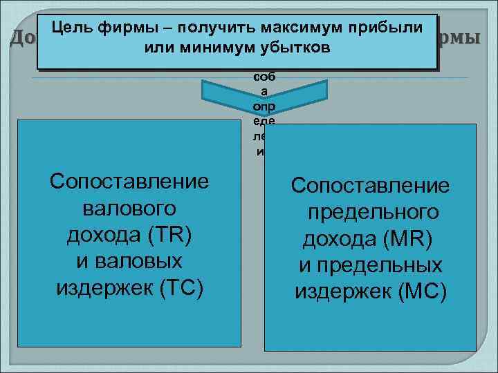 Цель фирмы – получить максимум прибыли Доходность совершенно. Два конкурентной фирмы или минимум убытков