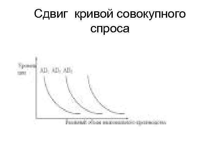Сдвиг кривой совокупного спроса 