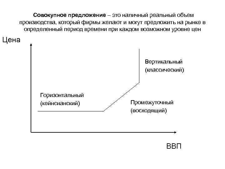 Совокупное предложение – это наличный реальный объем производства, который фирмы желают и могут предложить